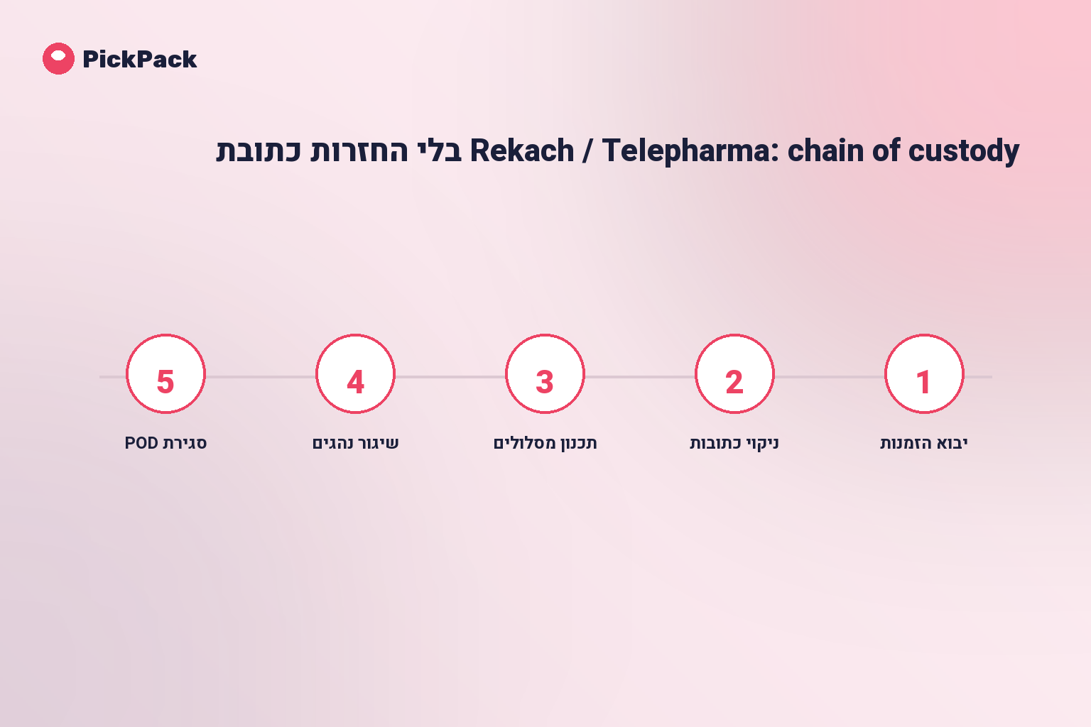 כרטיס תהליך - Telepharma PickPack case study