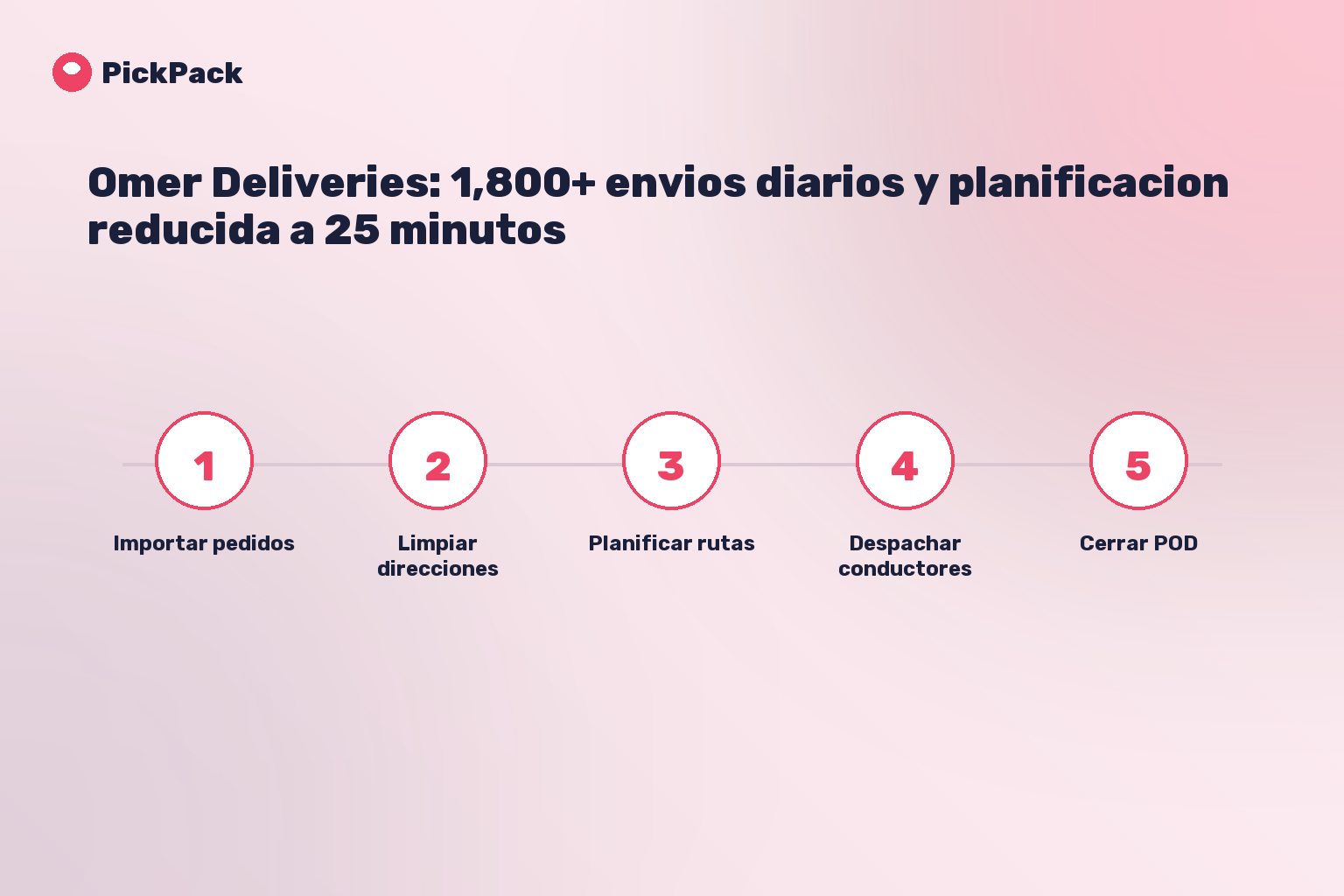 tarjeta de proceso - caso Omer Deliveries