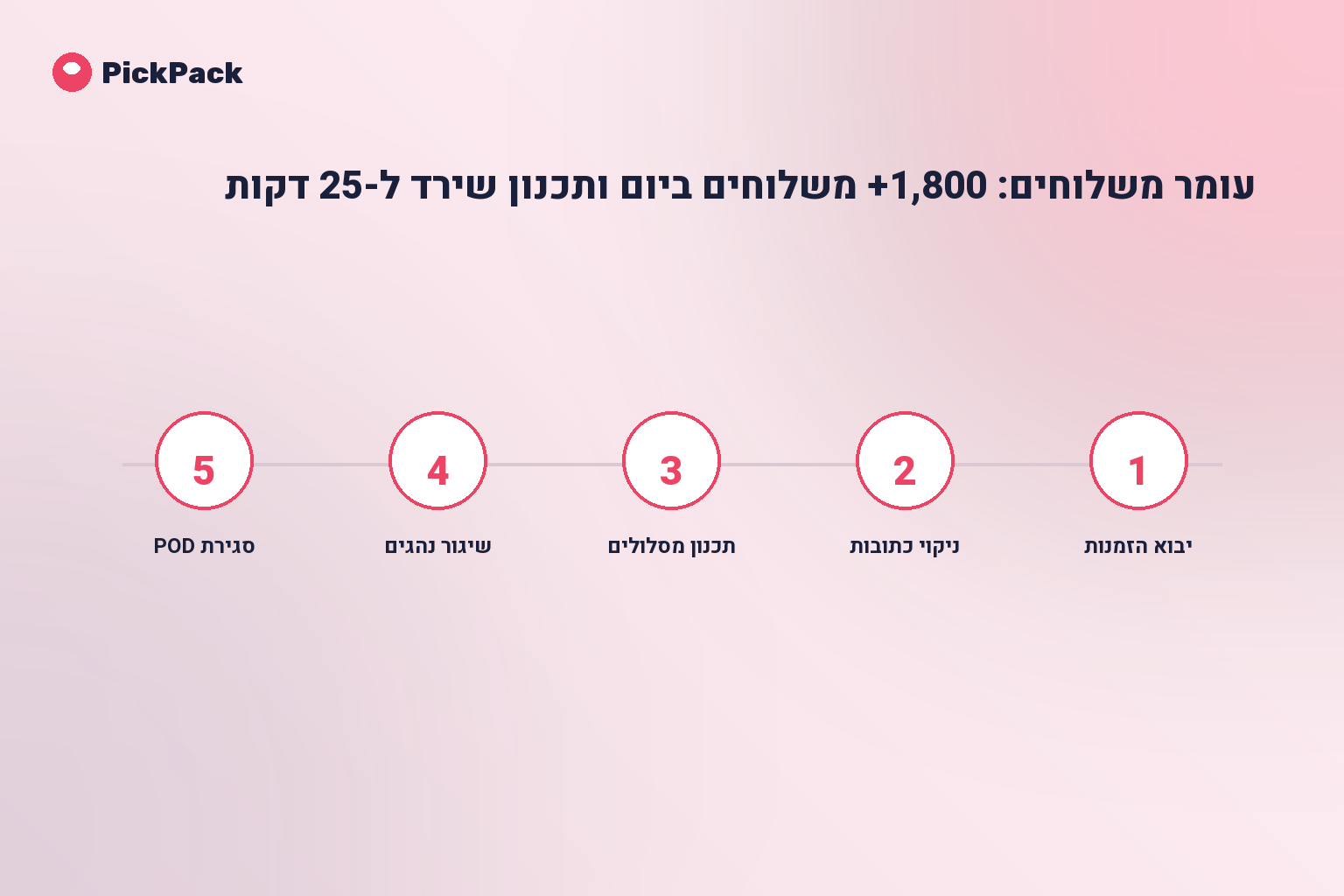 כרטיס תהליך - עומר משלוחים case study