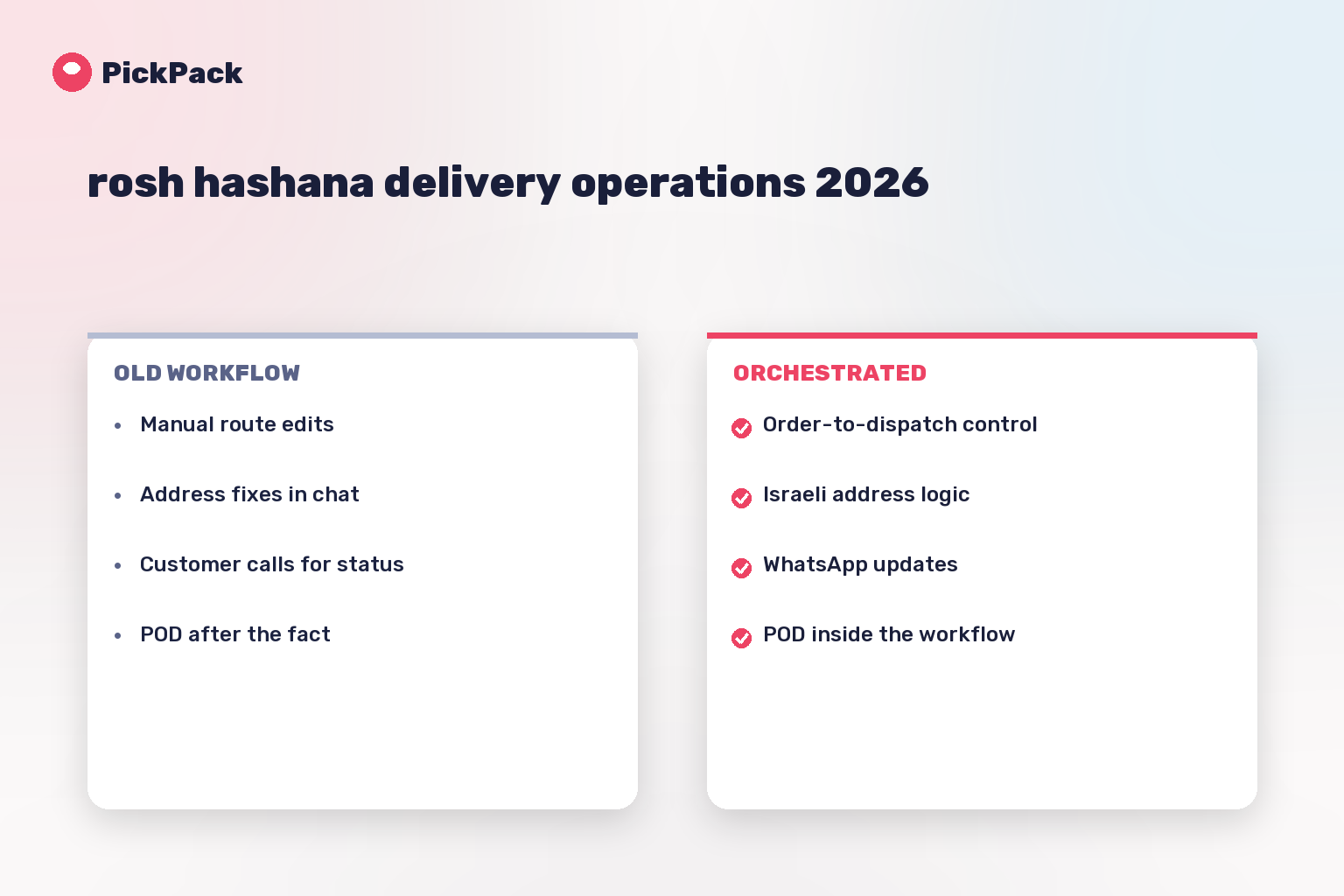 workflow comparison card - rosh hashana delivery operations 2026