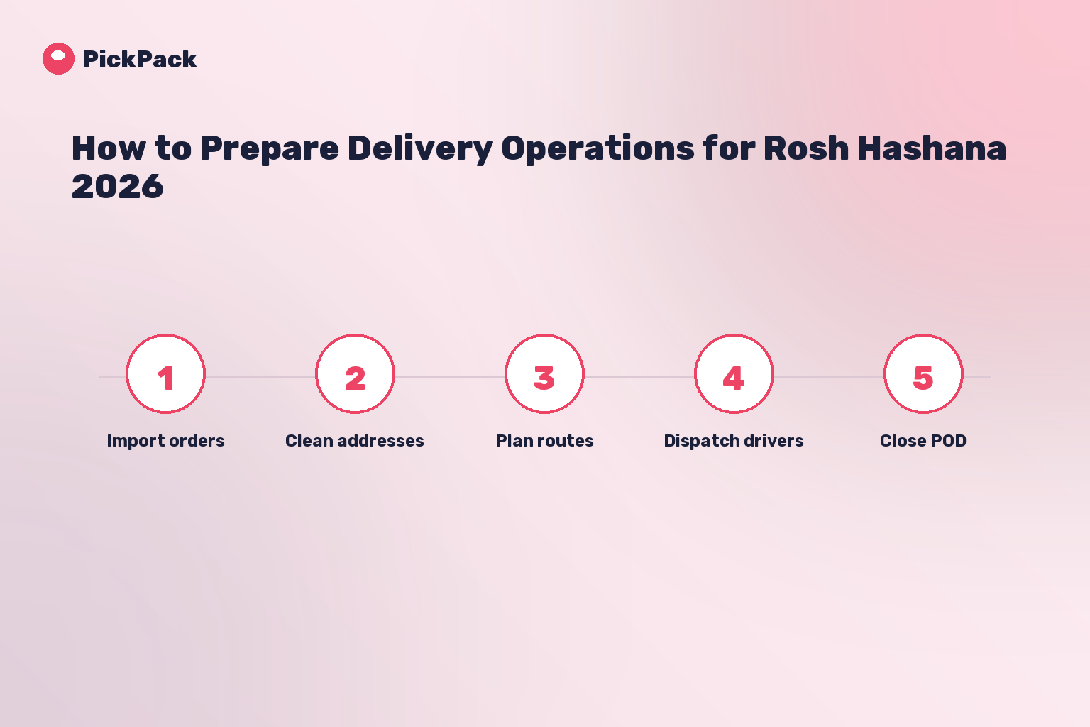 process card - rosh hashana delivery operations 2026
