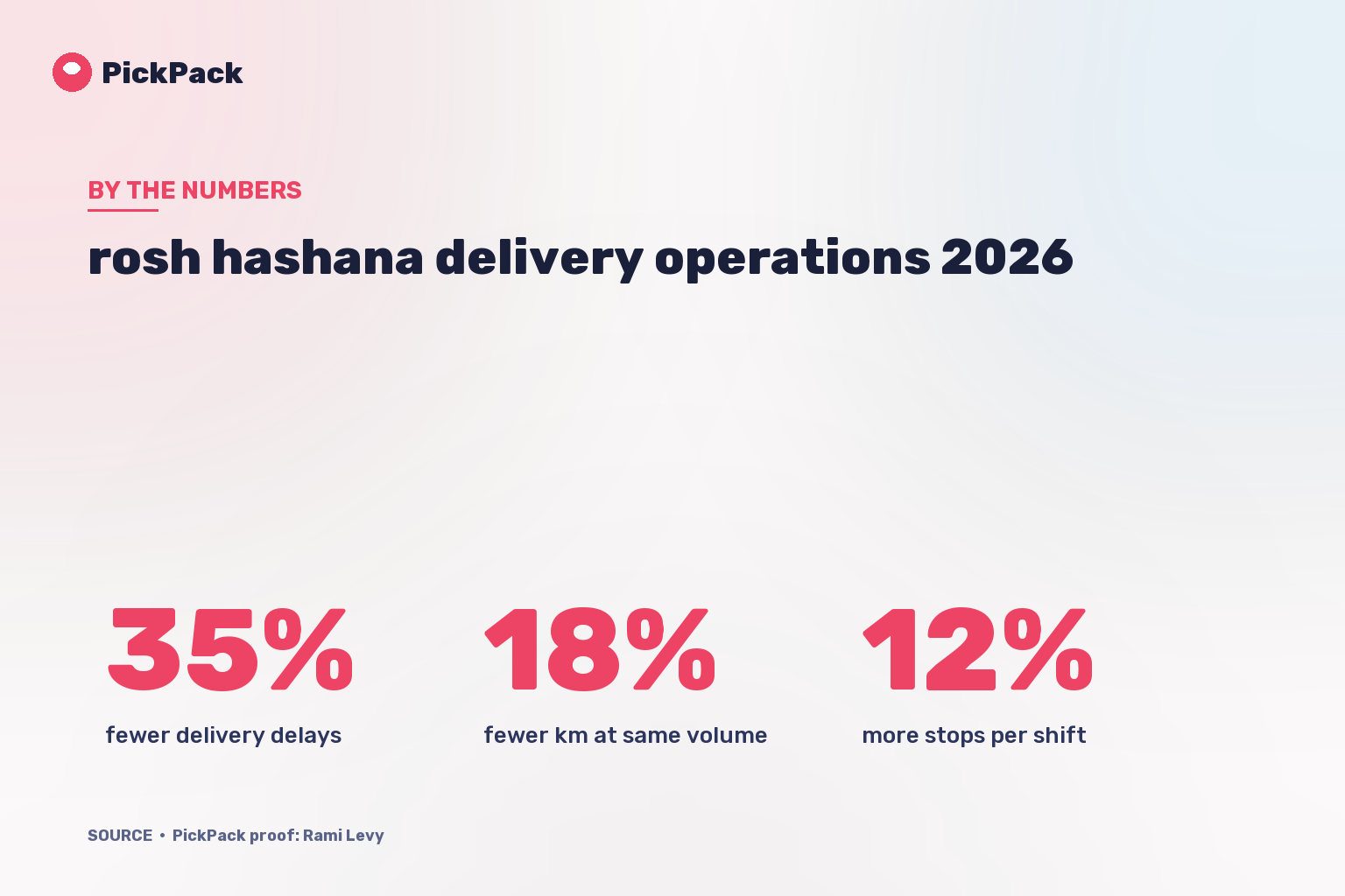 KPI card - rosh hashana delivery operations 2026