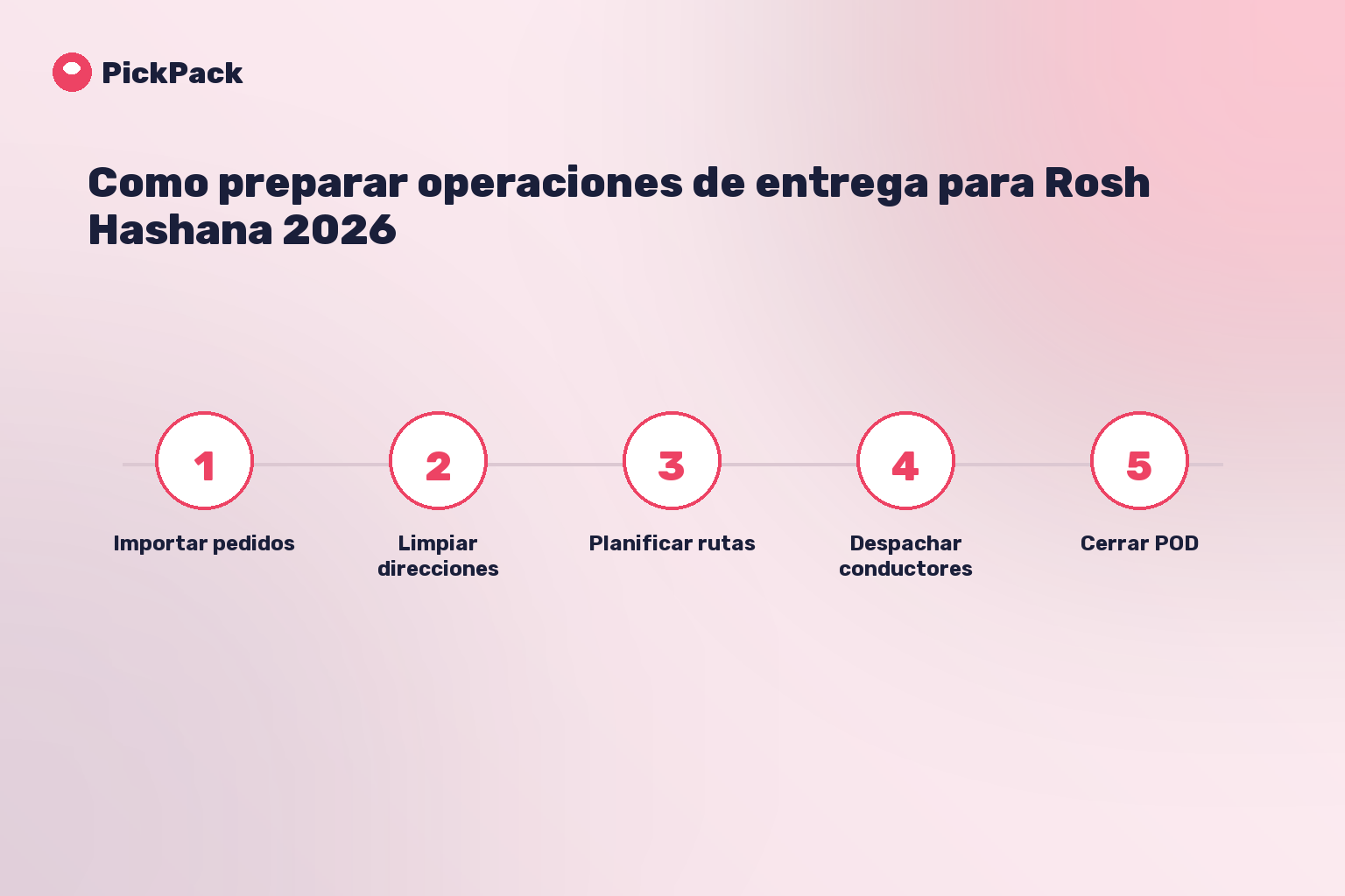 tarjeta de proceso - operaciones de entrega Rosh Hashana 2026