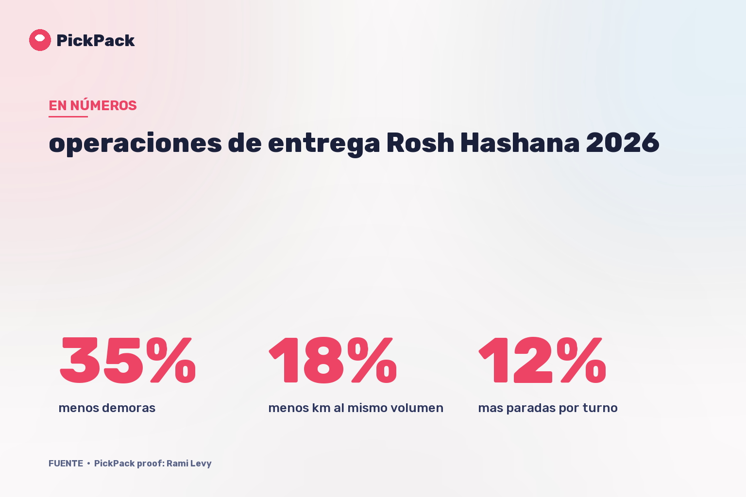 tarjeta de KPI - operaciones de entrega Rosh Hashana 2026