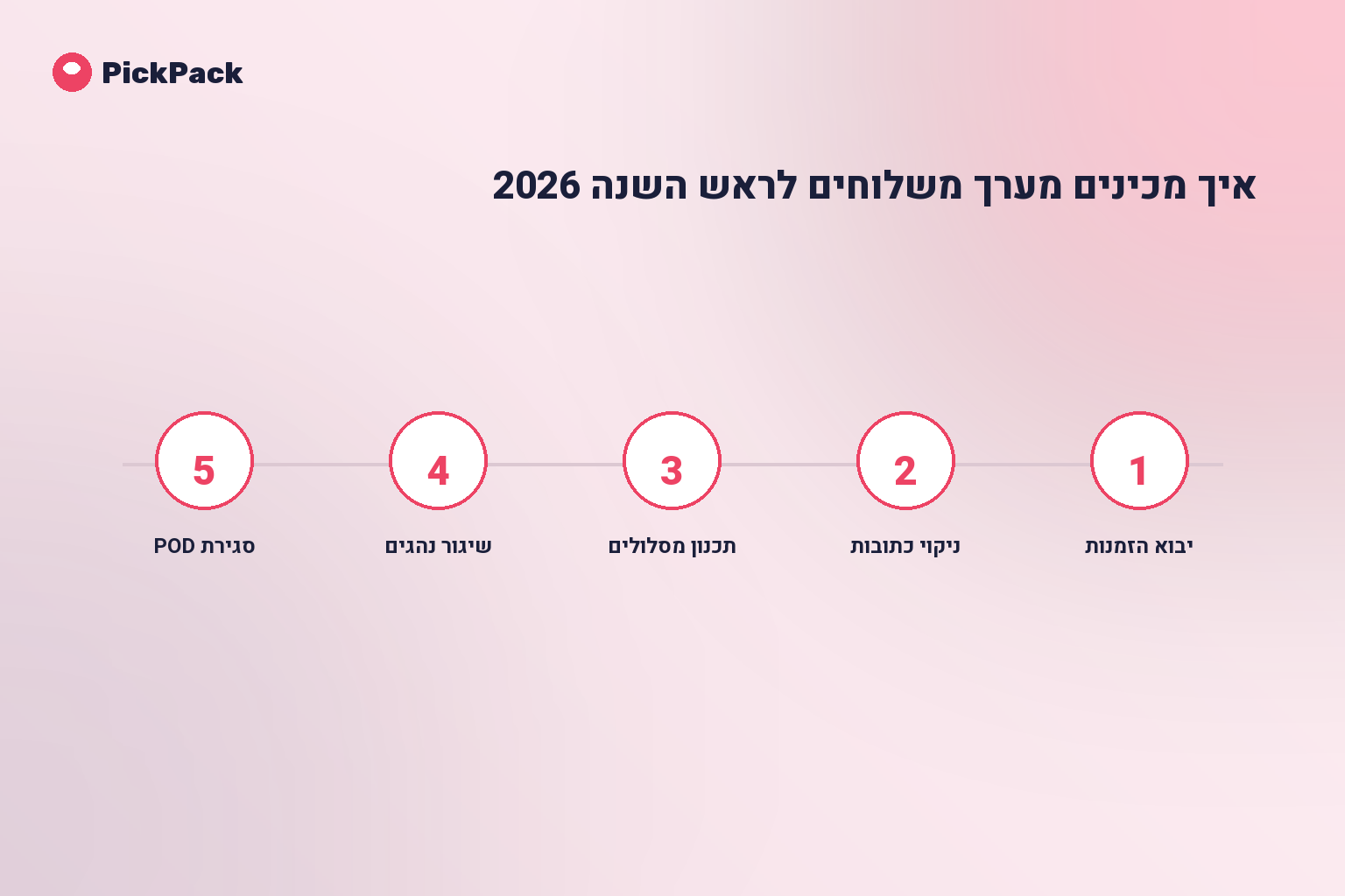 כרטיס תהליך - משלוחים לראש השנה