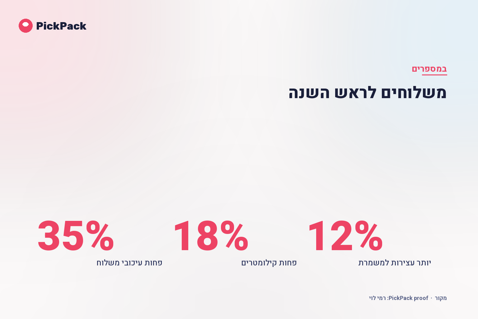 כרטיס מדדי ביצוע - משלוחים לראש השנה