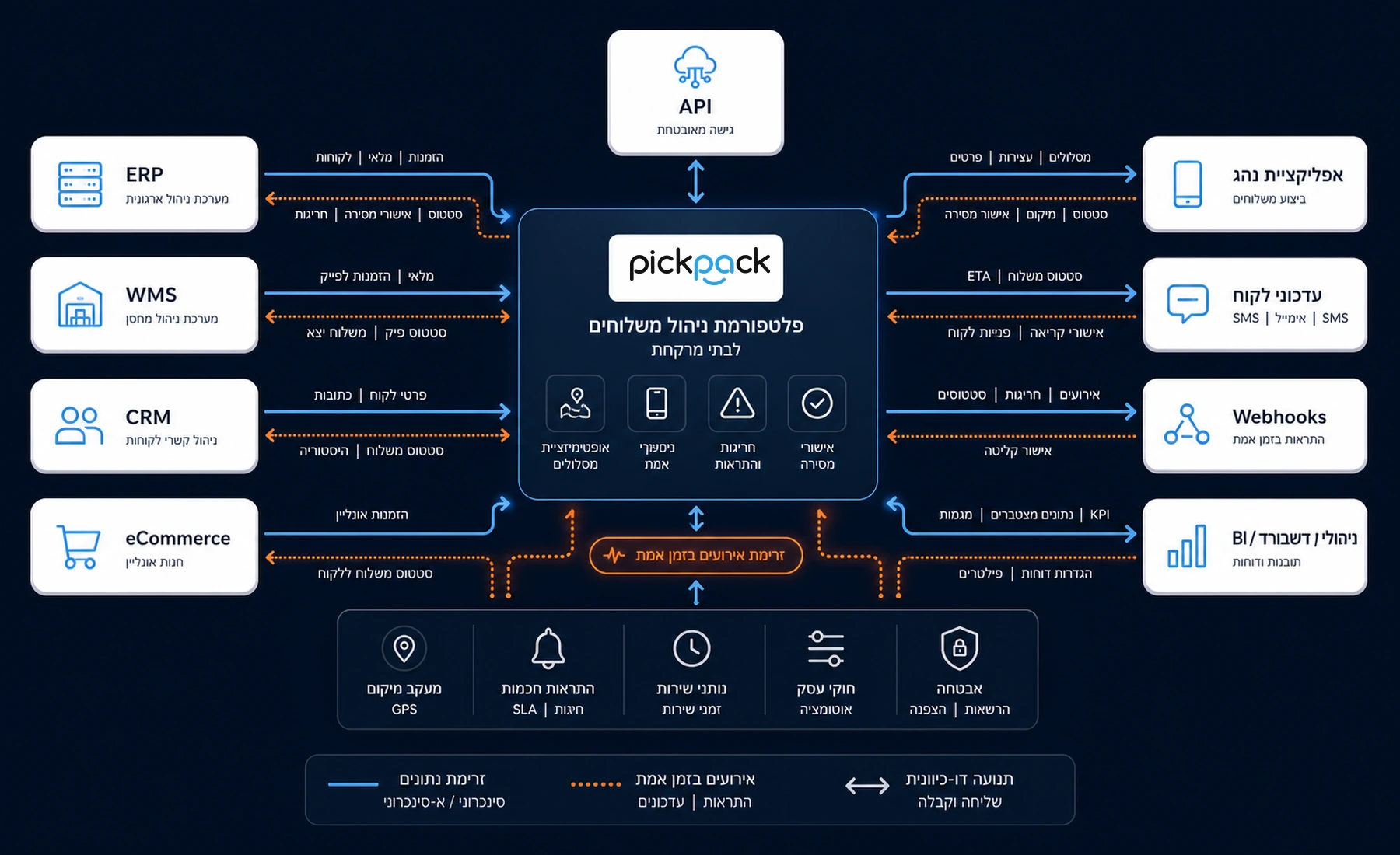 אינטגרציית ERP ו-API למערכת PickPack