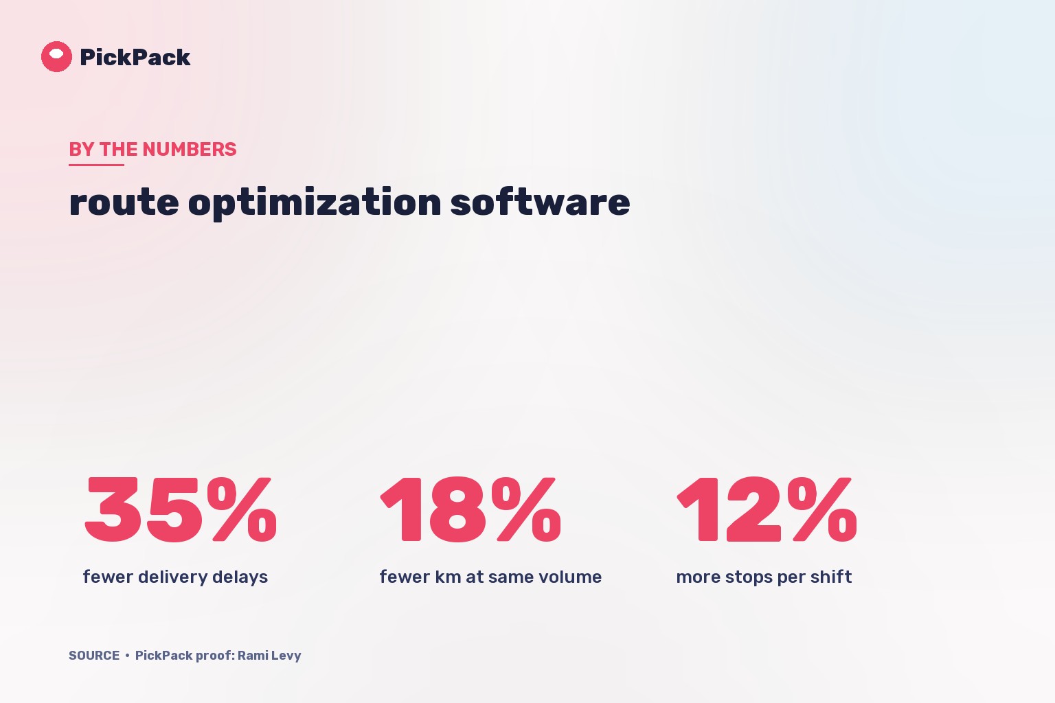 KPI card - route optimization software