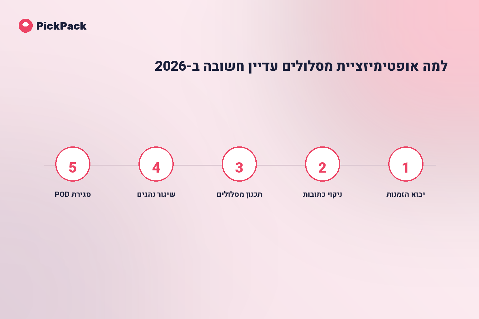 כרטיס תהליך - למה אופטימיזציית מסלולים חשובה