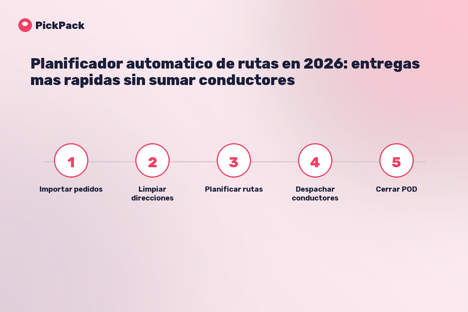 tarjeta de proceso - planificador automatico de rutas