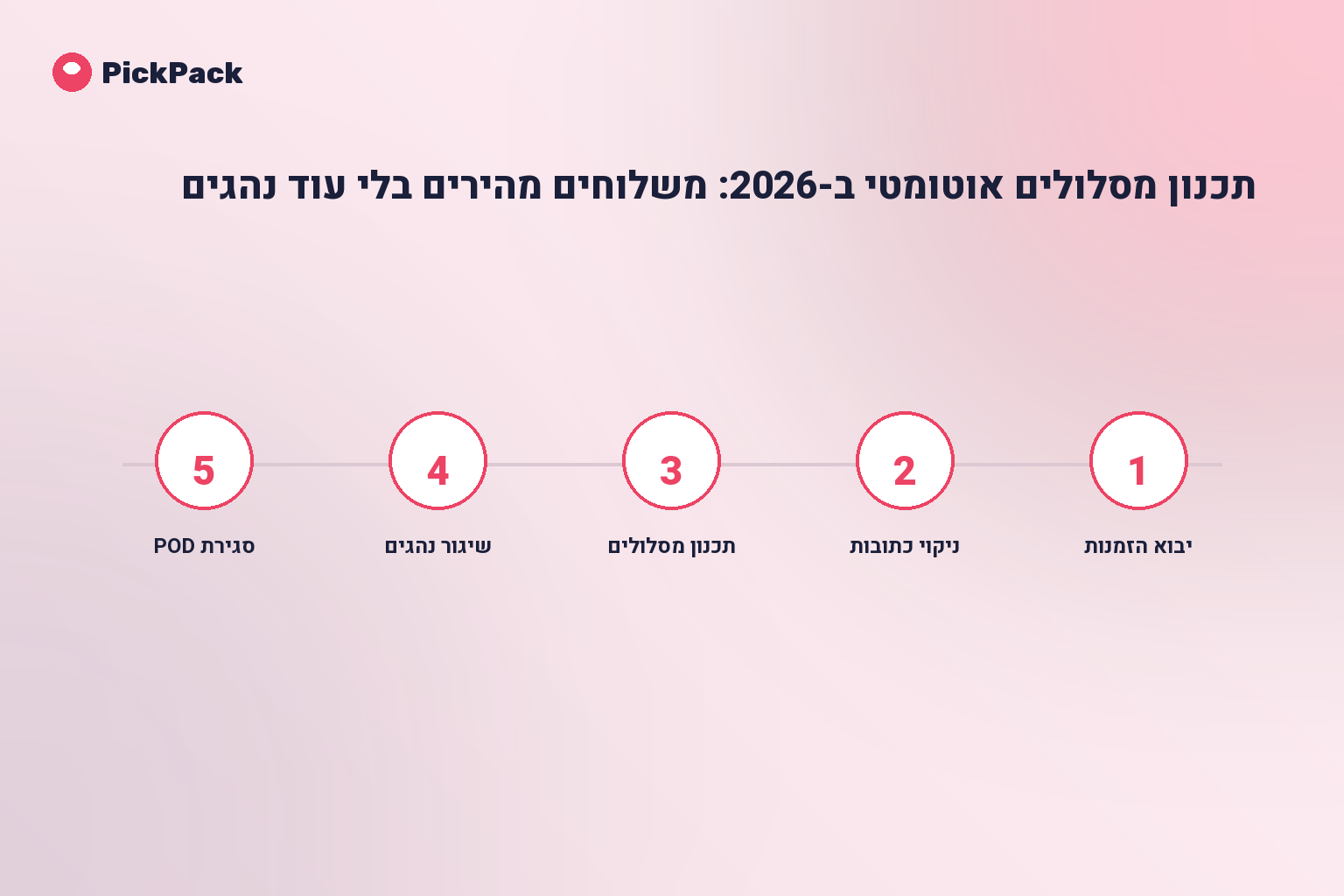 כרטיס תהליך - תכנון מסלולים אוטומטי