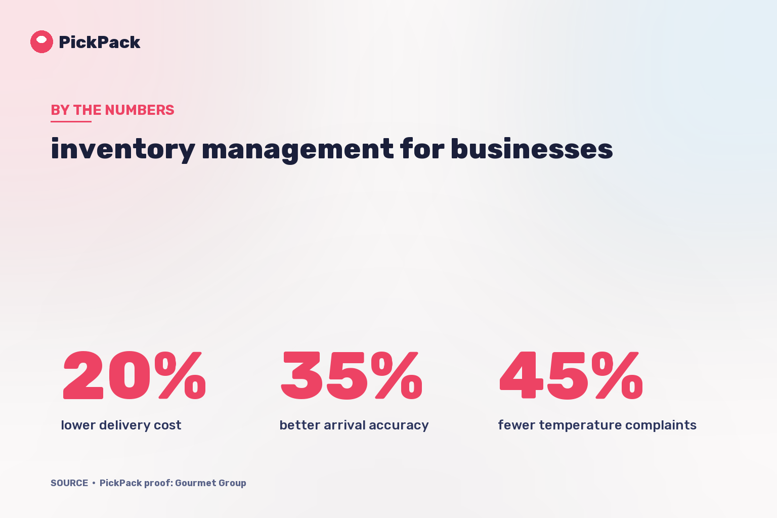 KPI card - inventory management for businesses