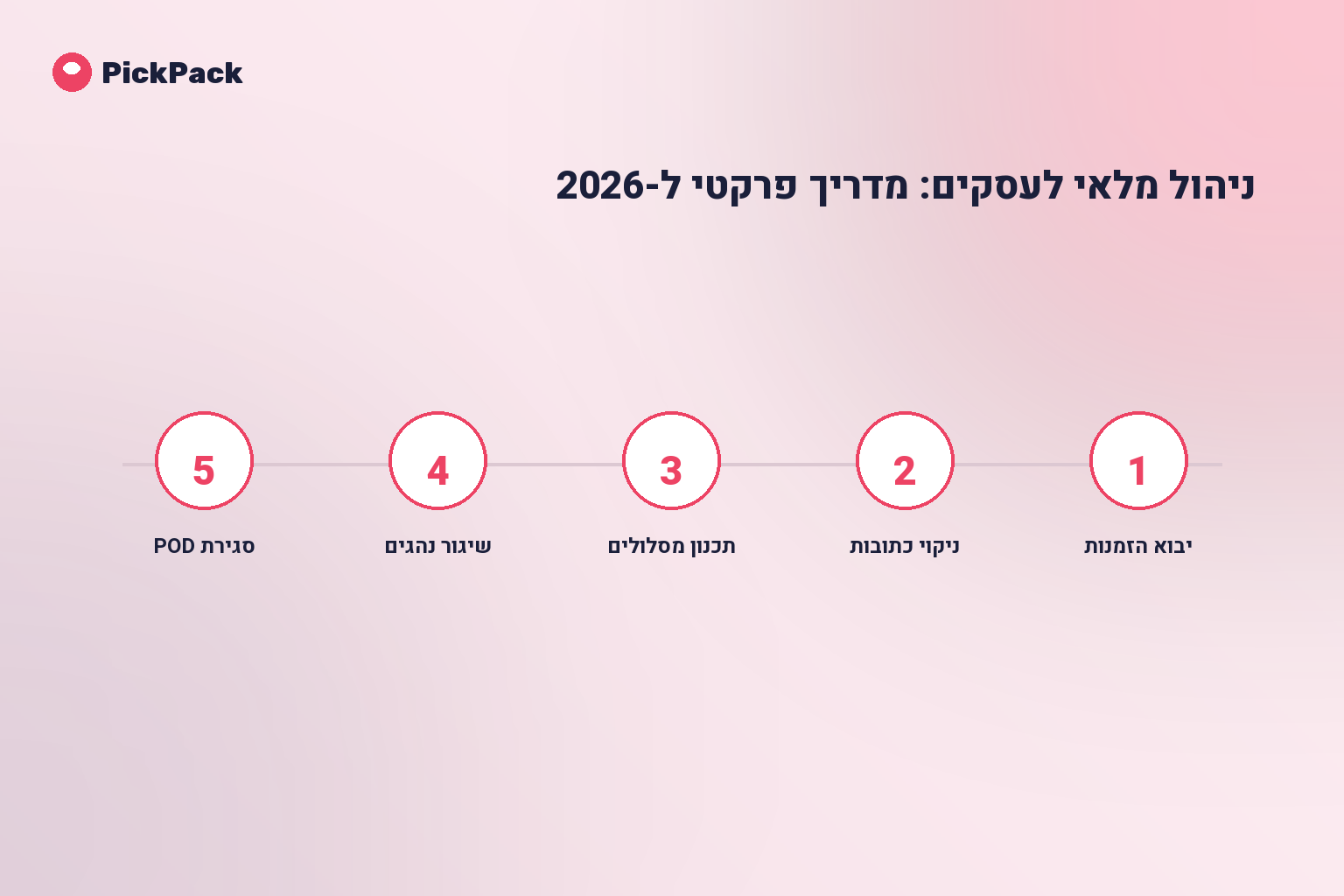 כרטיס תהליך - ניהול מלאי לעסק