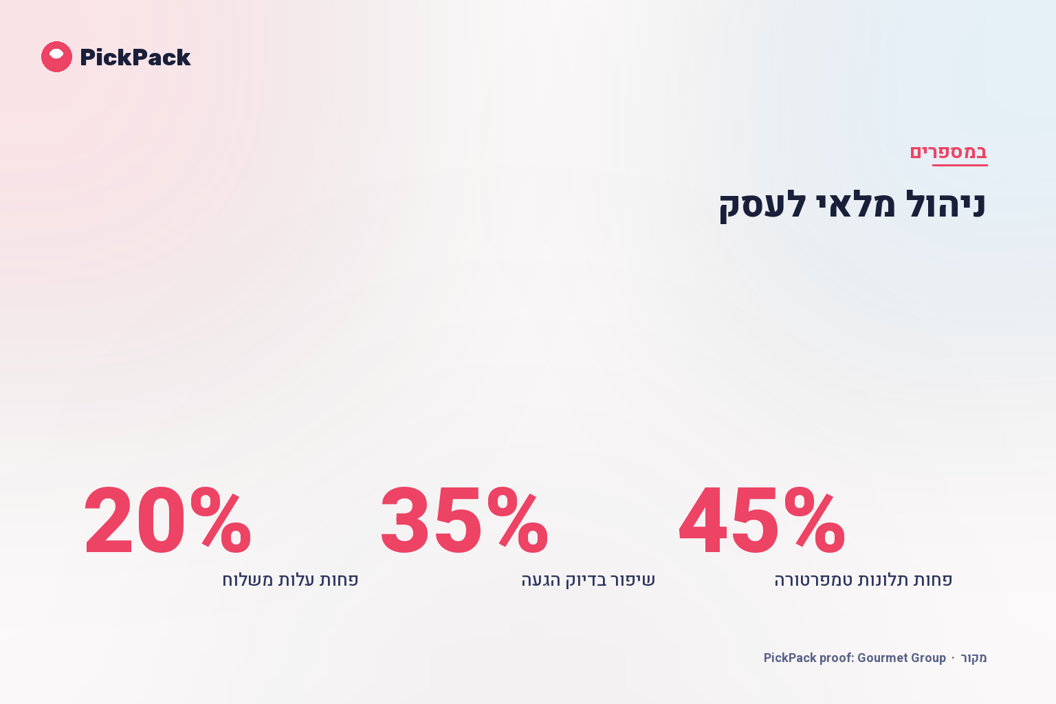 כרטיס מדדי ביצוע - ניהול מלאי לעסק