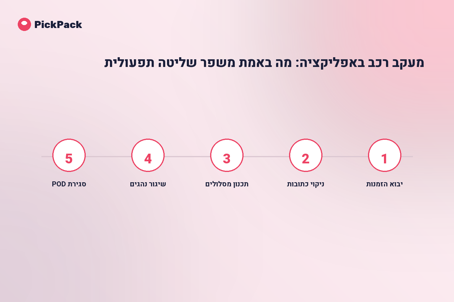כרטיס תהליך - מעקב רכב באפליקציה