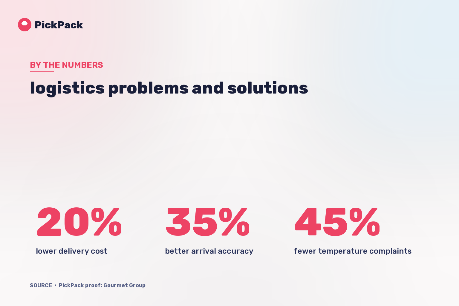KPI card - logistics problems and solutions