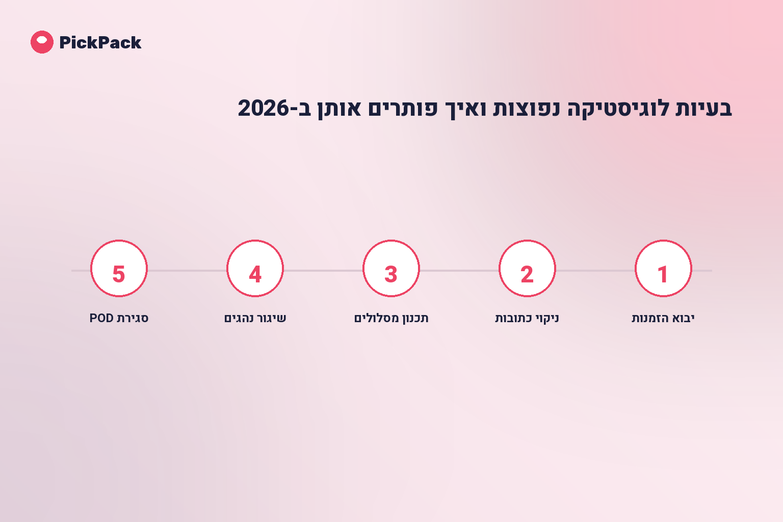 כרטיס תהליך - בעיות לוגיסטיקה איך לפתור