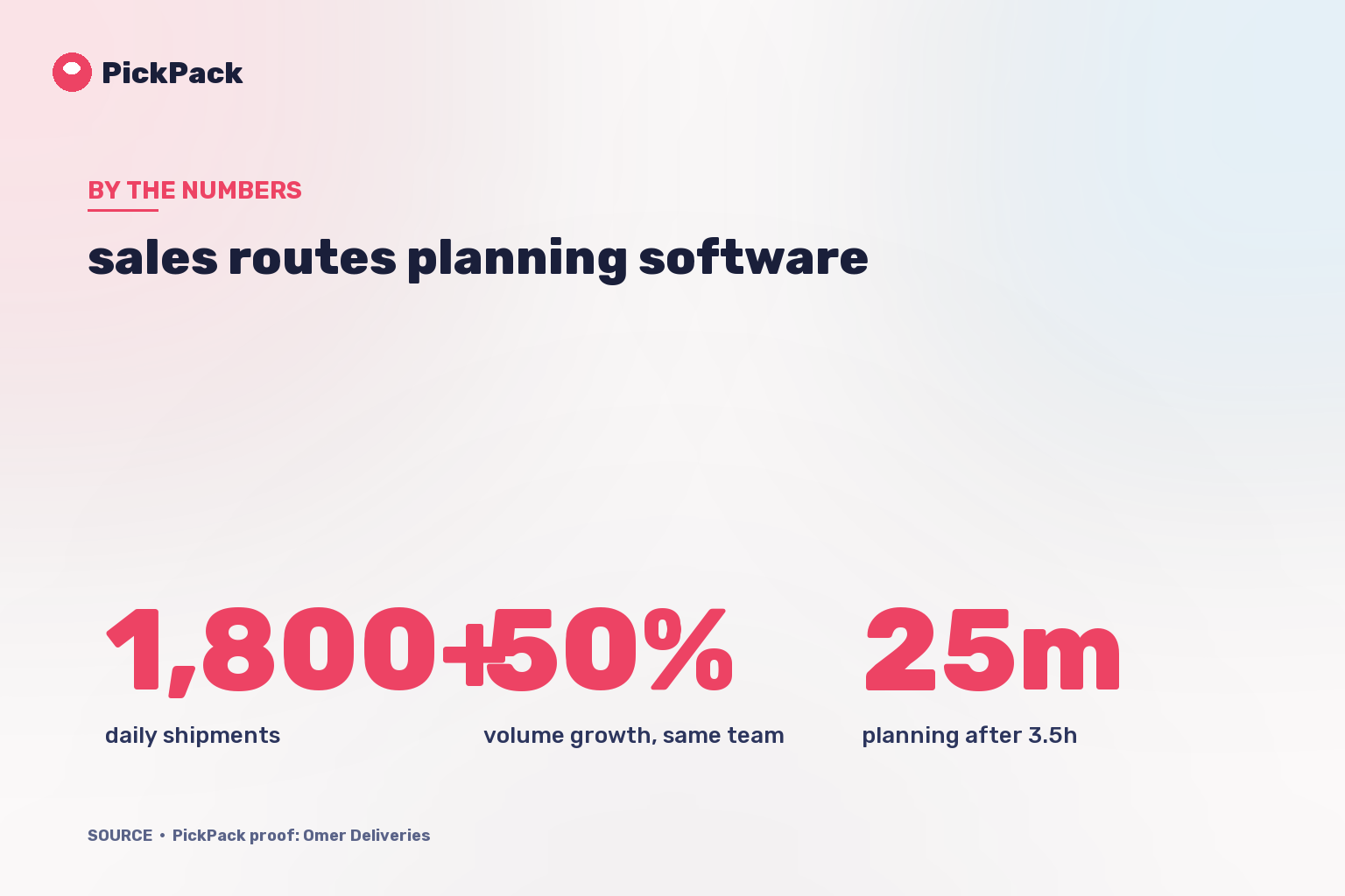 KPI card - sales routes planning software