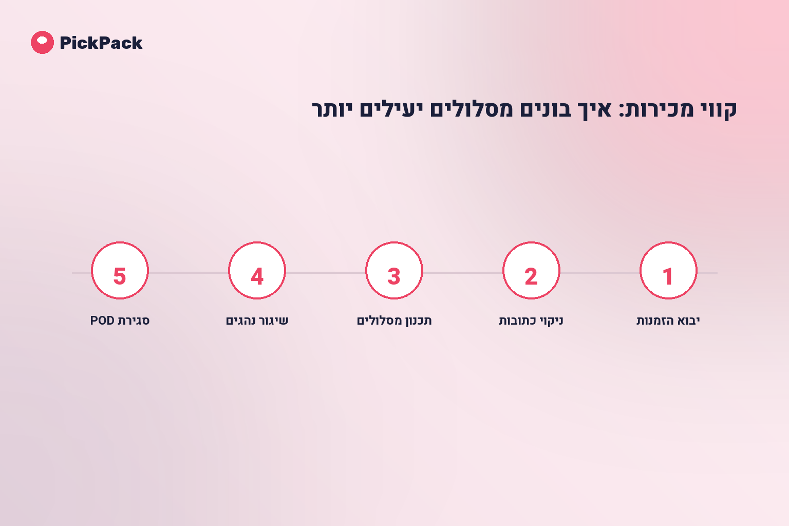 כרטיס תהליך - קווי מכירות תוכנת תכנון