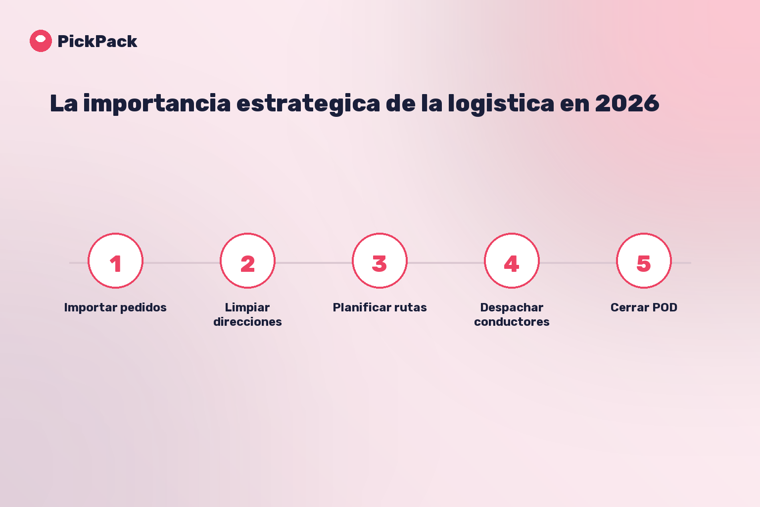 tarjeta de proceso - la importancia estrategica de la logistica
