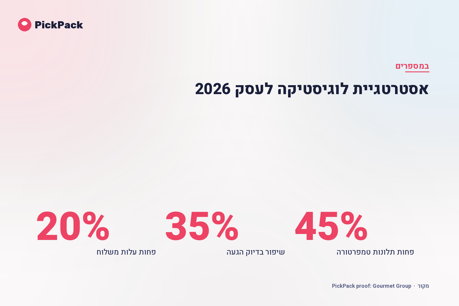 כרטיס מדדי ביצוע - אסטרטגיית לוגיסטיקה לעסק 2026