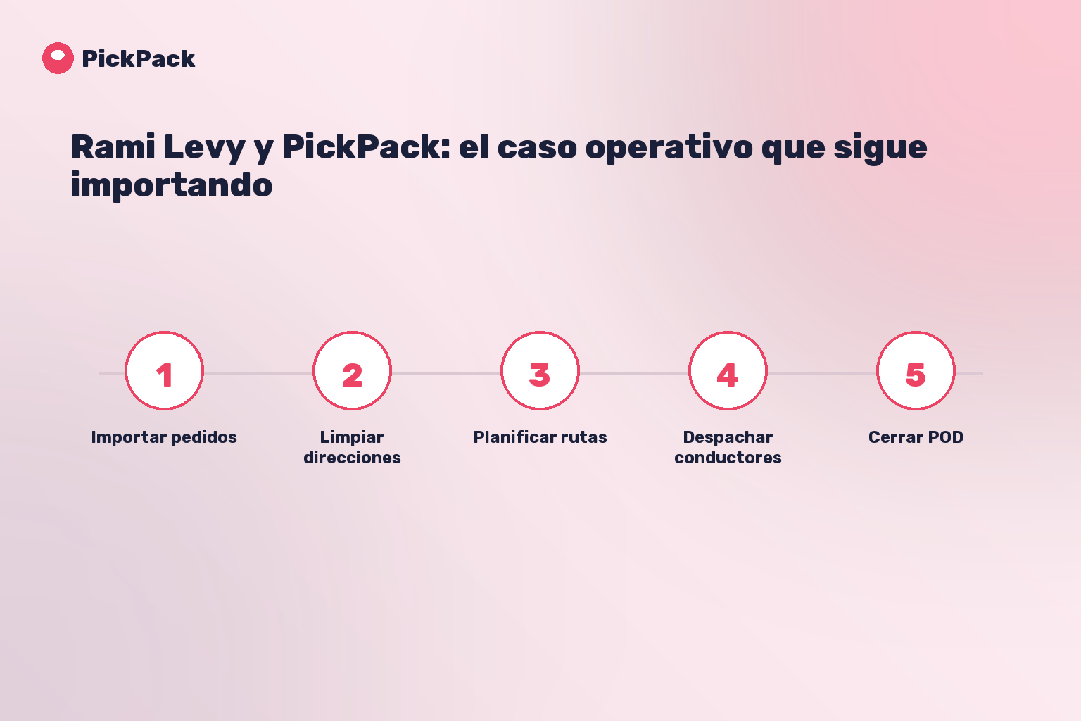 tarjeta de proceso - rami levy pickpack caso de estudio