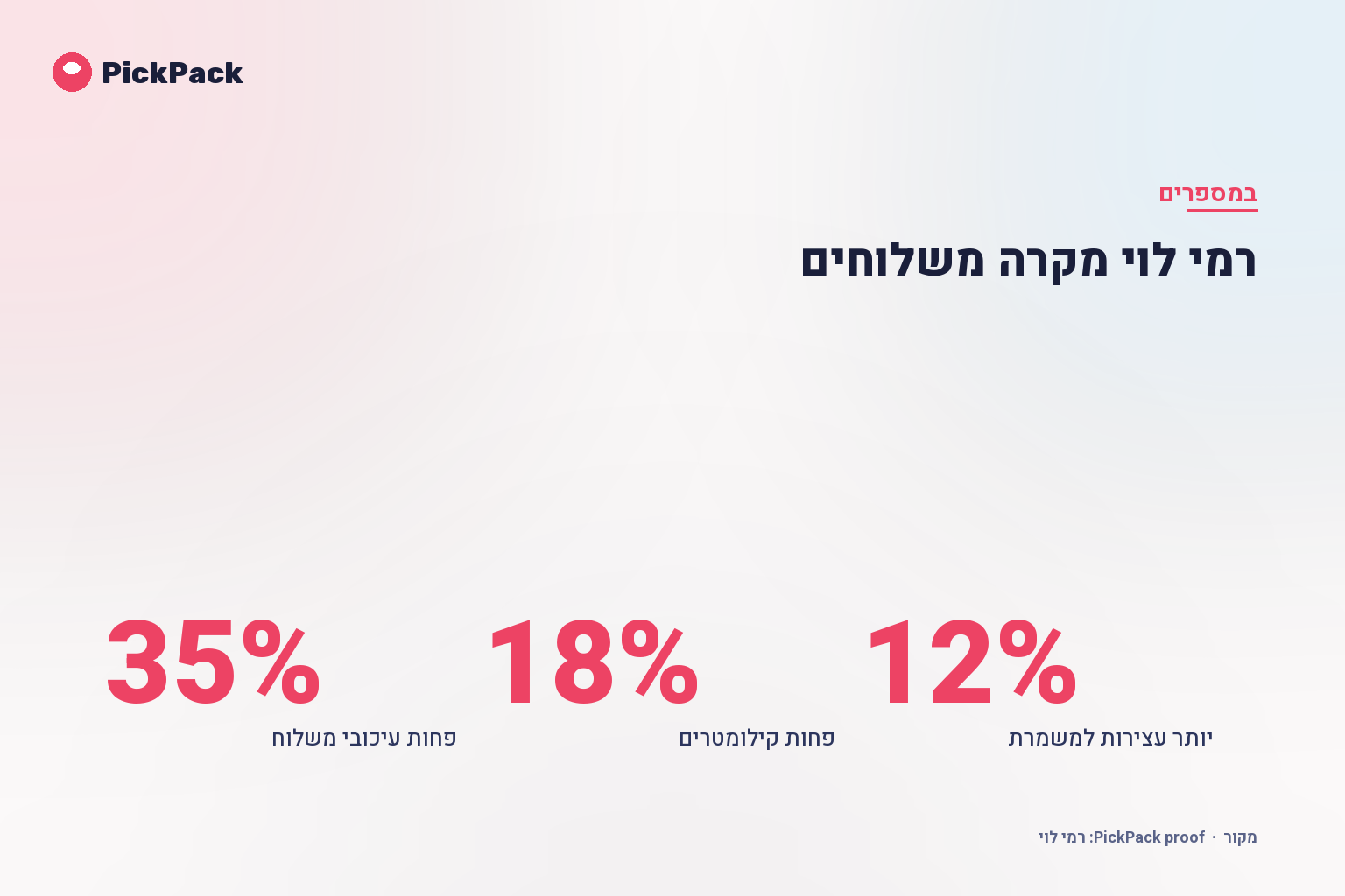 כרטיס מדדי ביצוע - רמי לוי מקרה משלוחים
