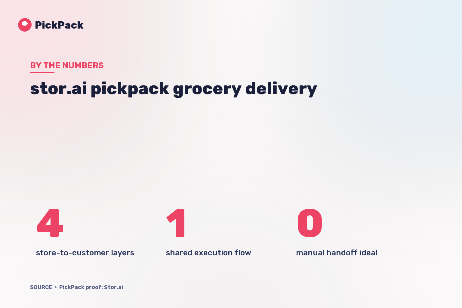 KPI card - stor.ai pickpack grocery delivery