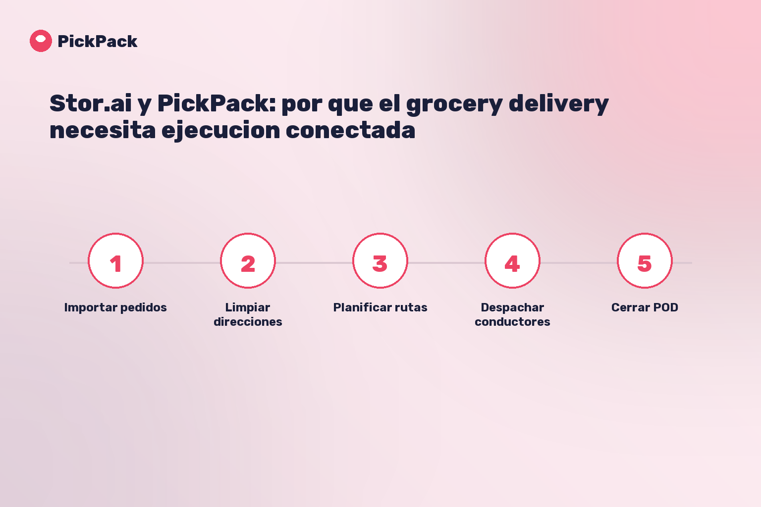 tarjeta de proceso - stor.ai pickpack entrega supermarket