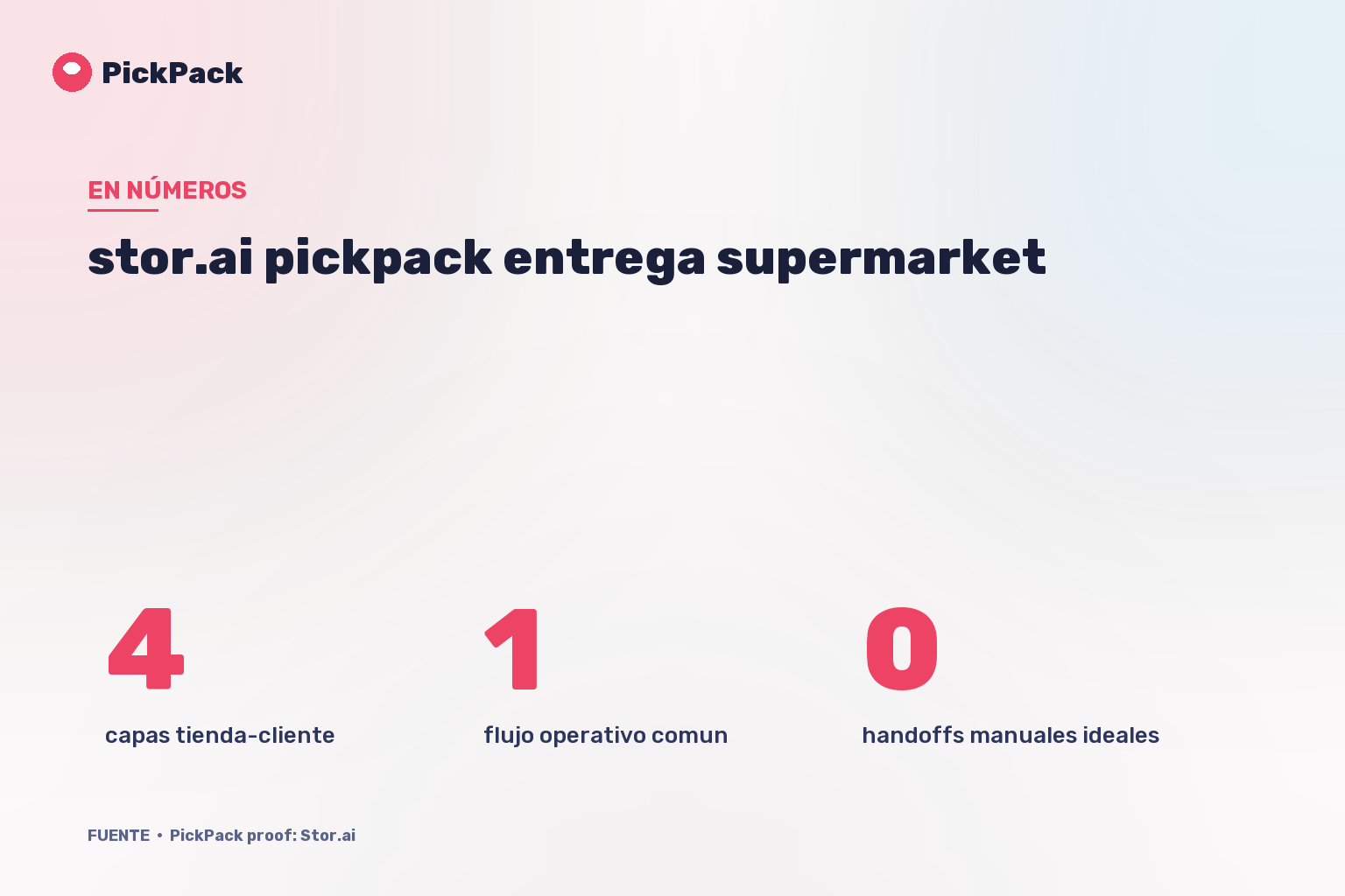tarjeta de KPI - stor.ai pickpack entrega supermarket