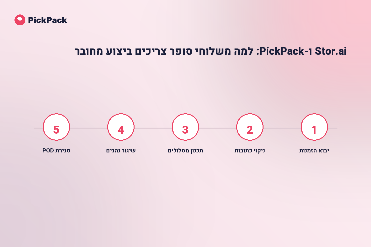 כרטיס תהליך - שילוב Stor.ai עם PickPack
