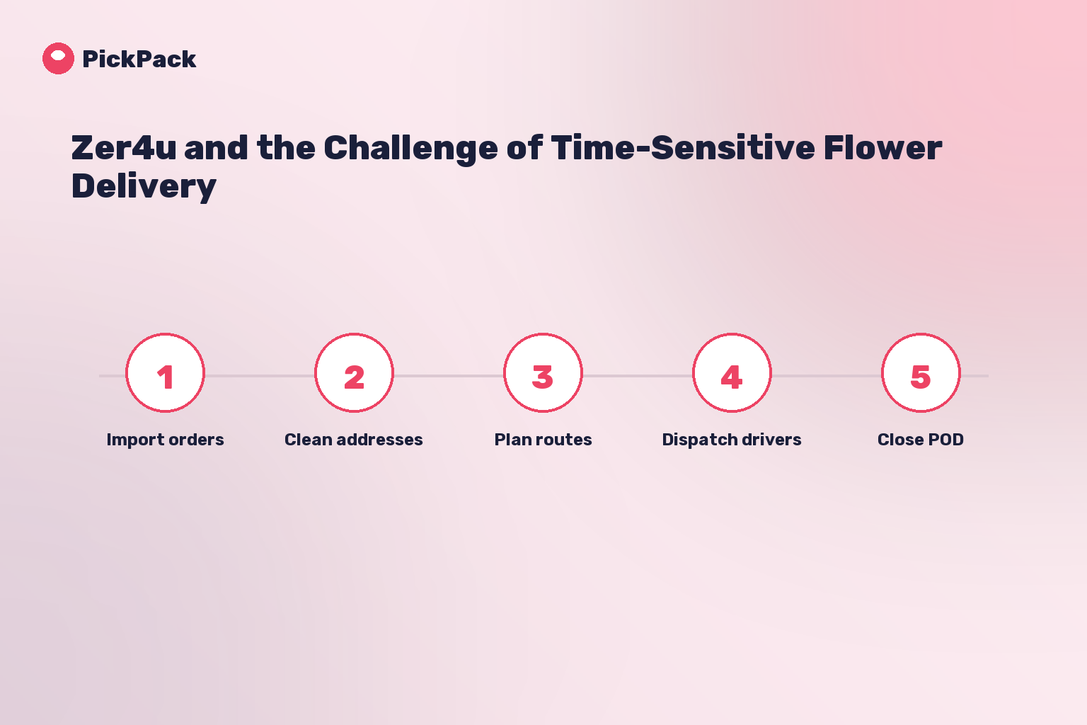 process card - flower delivery software case study