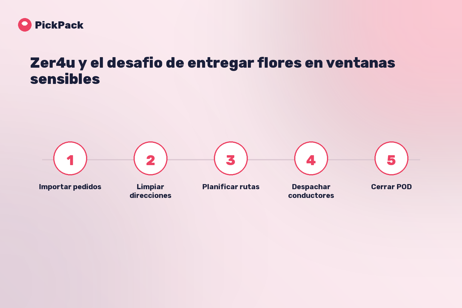 tarjeta de proceso - zer4u entrega de flores eficiente