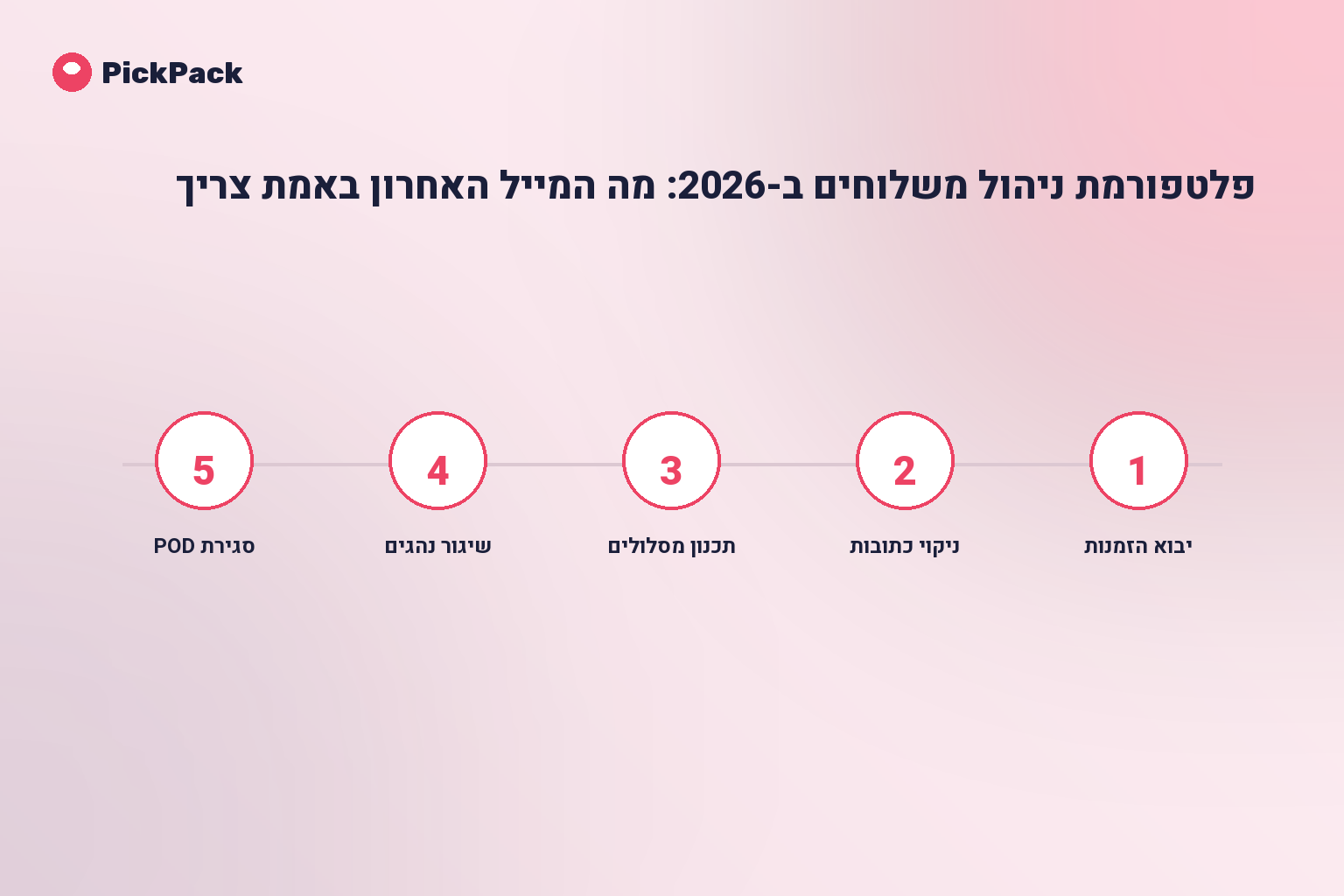 כרטיס תהליך - פלטפורמת ניהול משלוחים מדריך