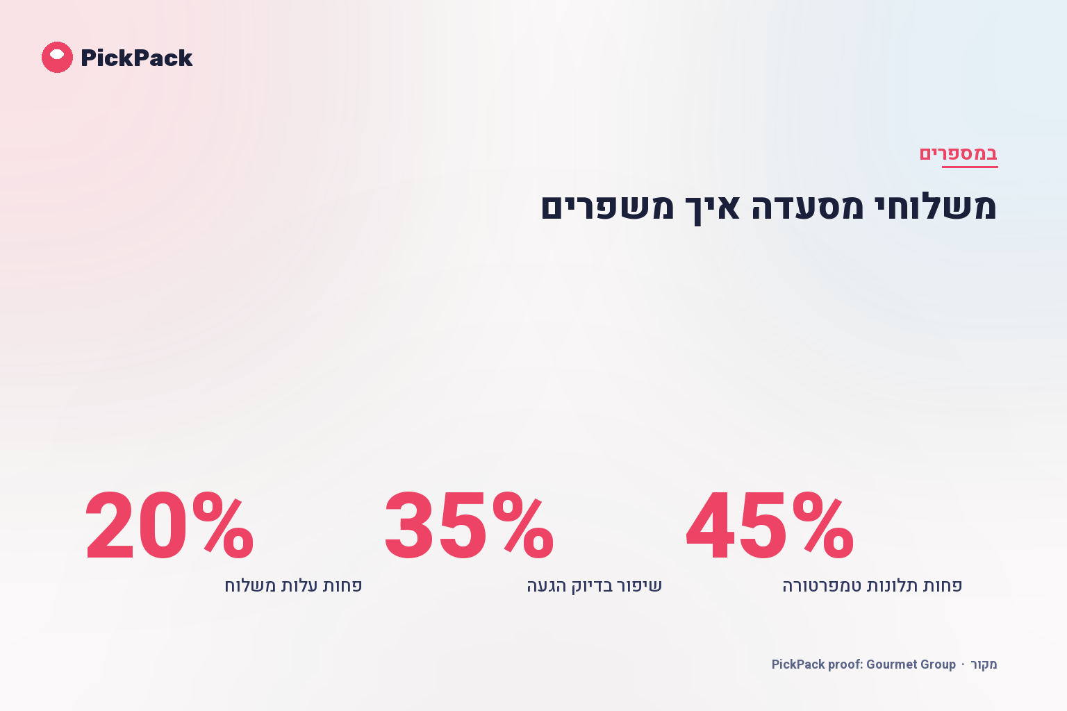 כרטיס מדדי ביצוע - משלוחי מסעדה איך משפרים