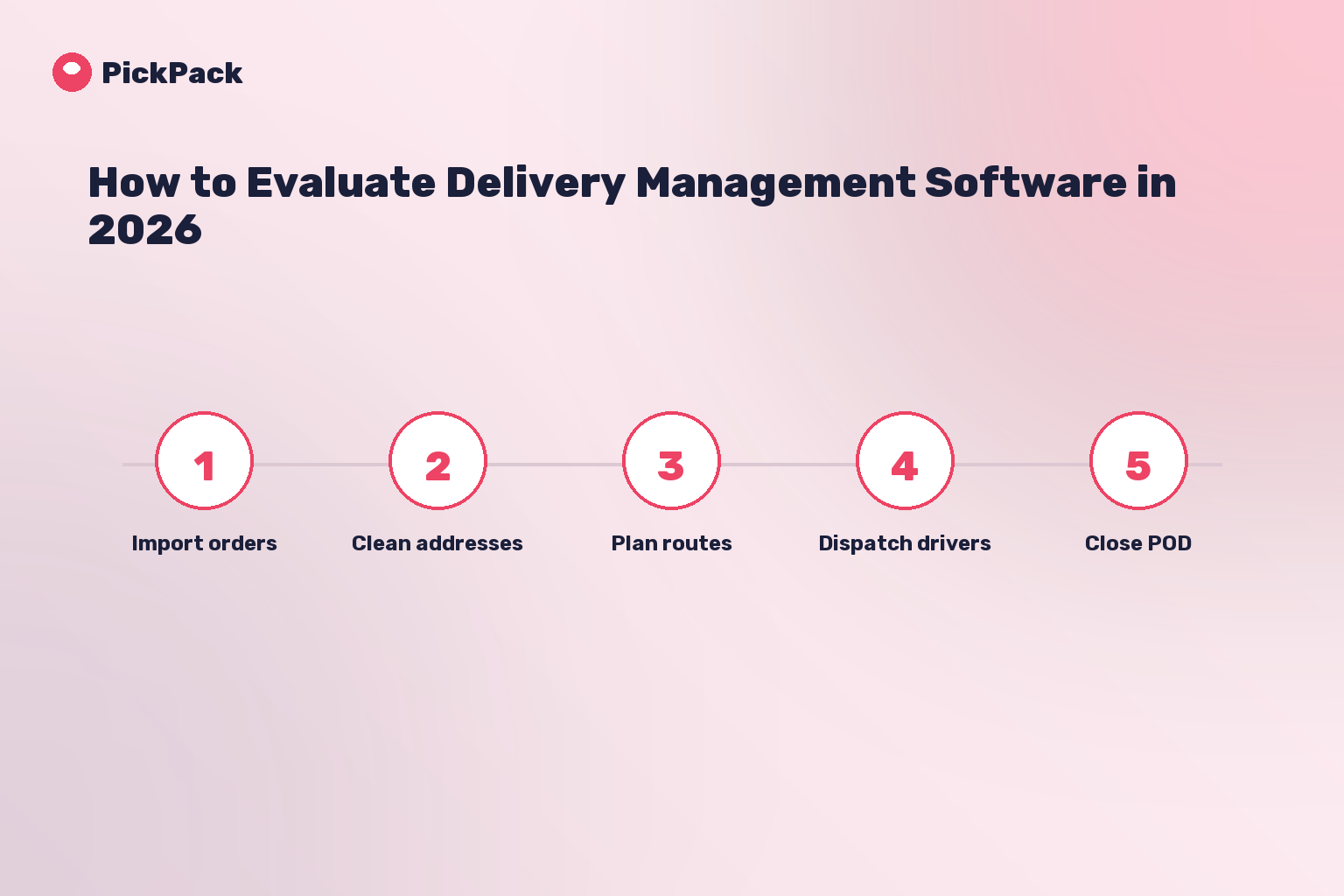 process card - how to evaluate delivery management software
