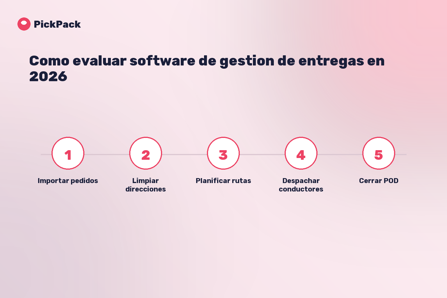 tarjeta de proceso - como evaluar software de gestion de entregas