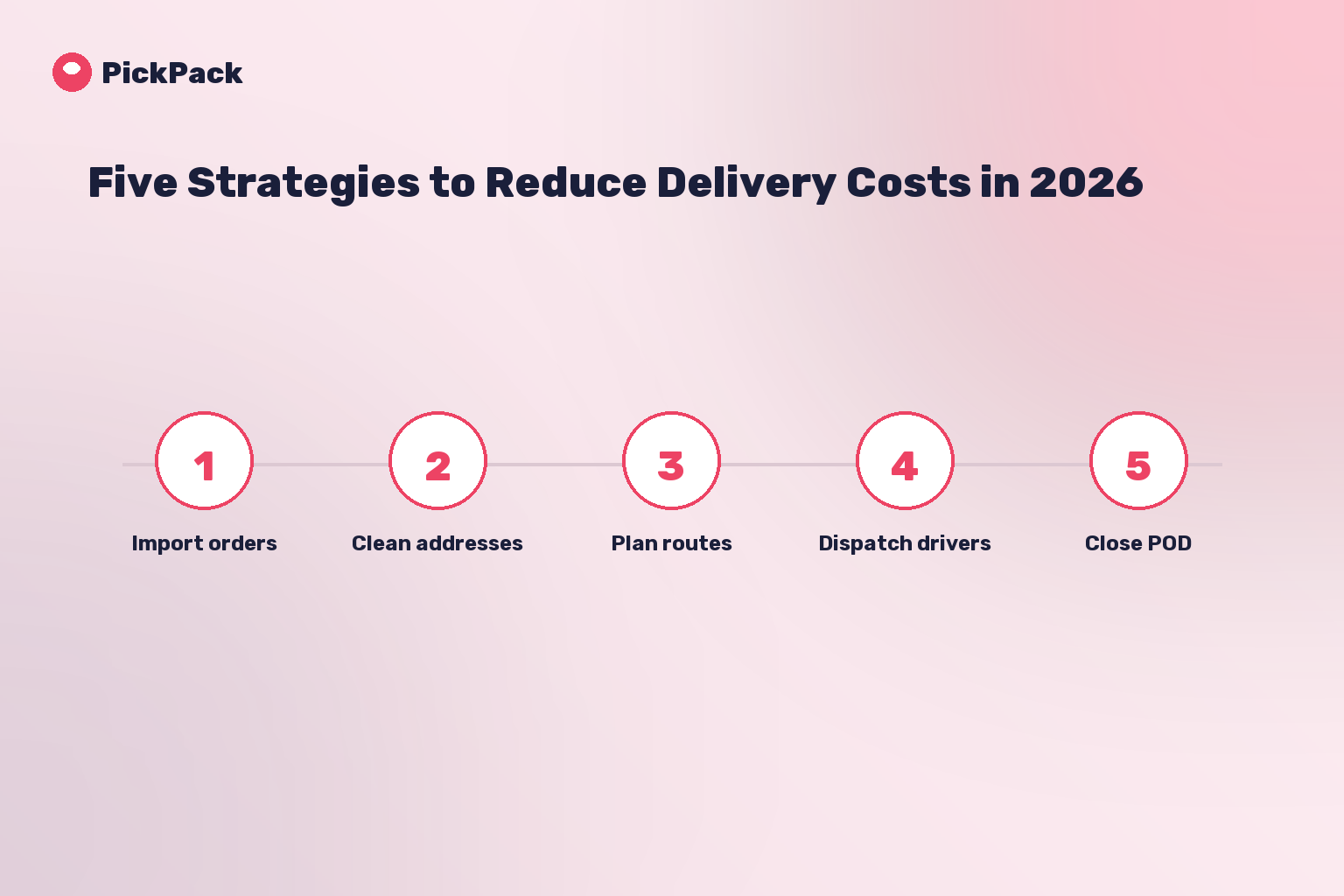 process card - strategies to reduce delivery costs