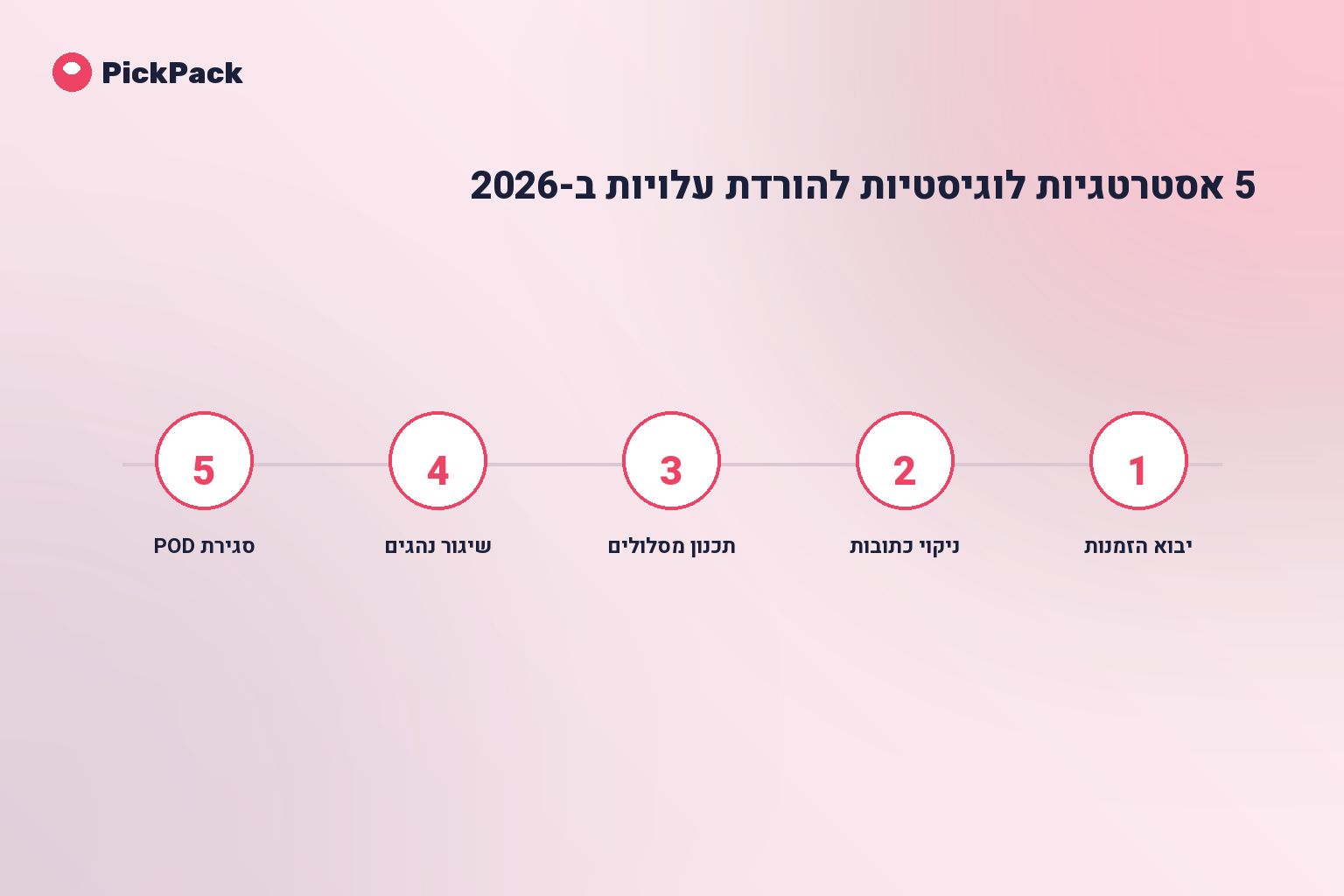 כרטיס תהליך - 5 אסטרטגיות לוגיסטיות להורדת עלויות
