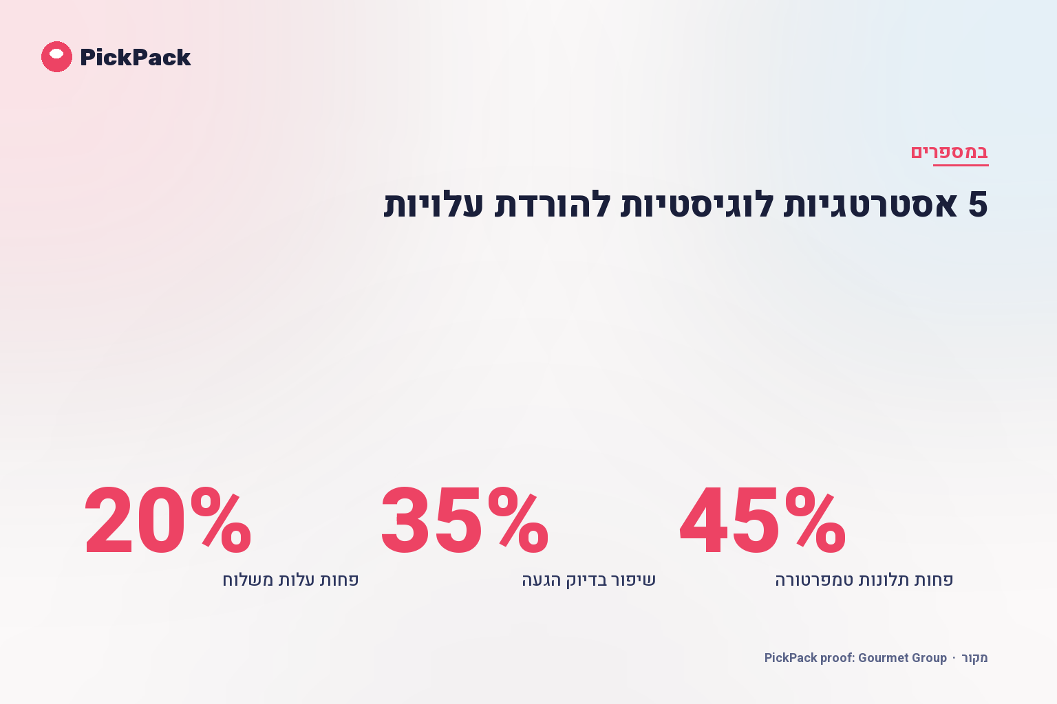 כרטיס מדדי ביצוע - 5 אסטרטגיות לוגיסטיות להורדת עלויות