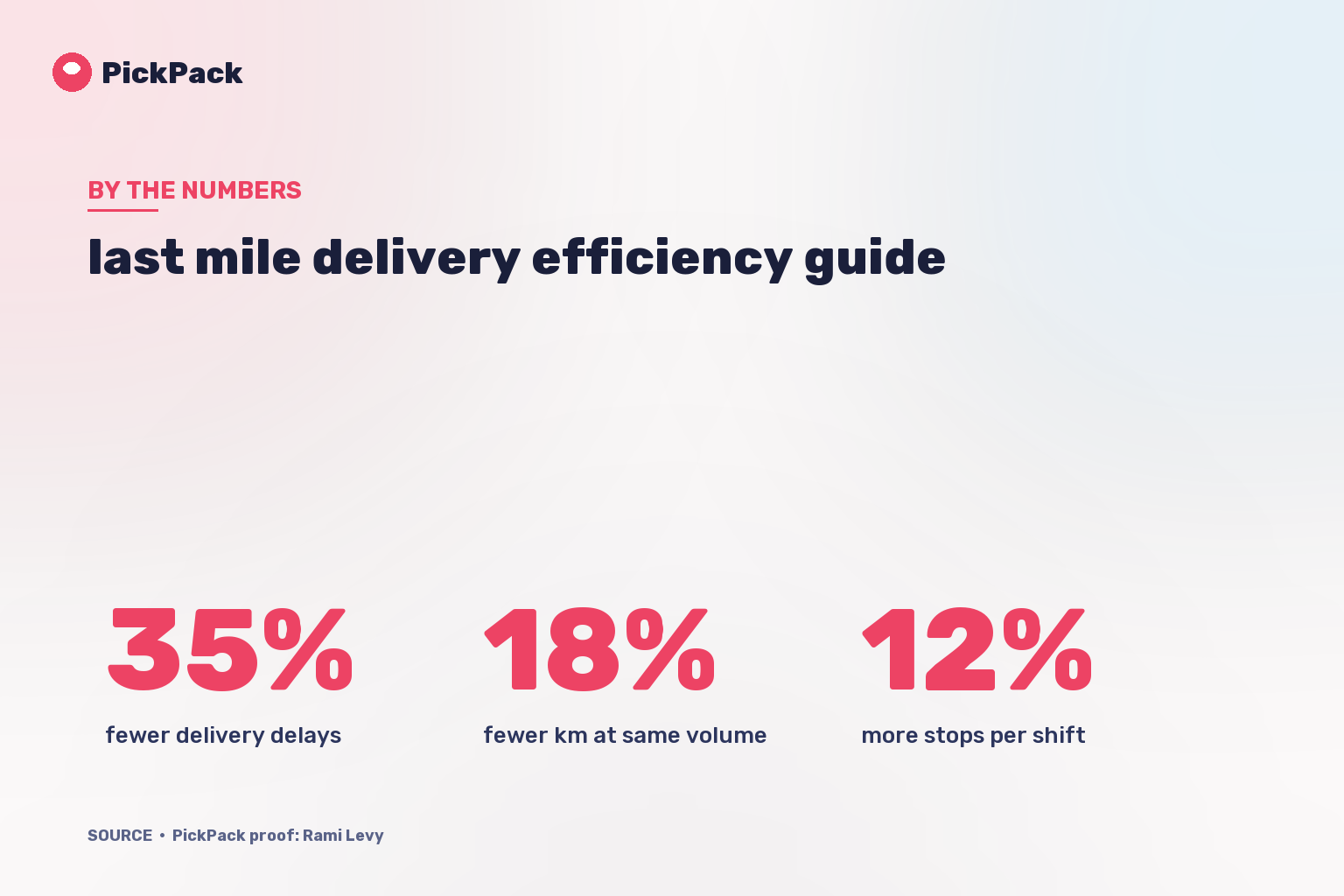 KPI card - last mile delivery efficiency guide
