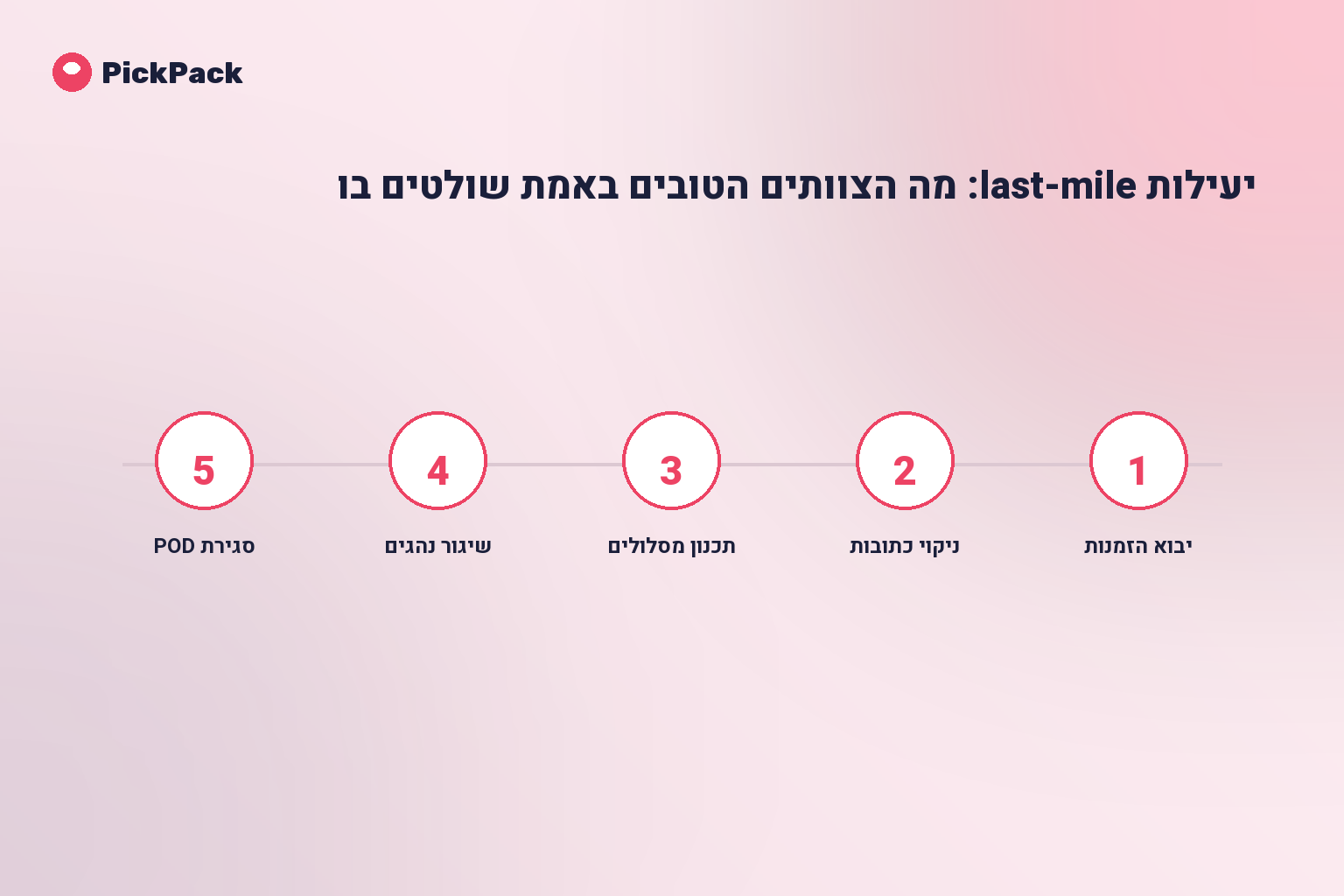 כרטיס תהליך - יעילות לוגיסטית Last-mile