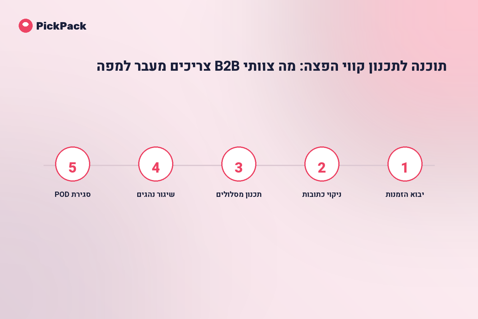 כרטיס תהליך - תוכנה לתכנון קווי הפצה
